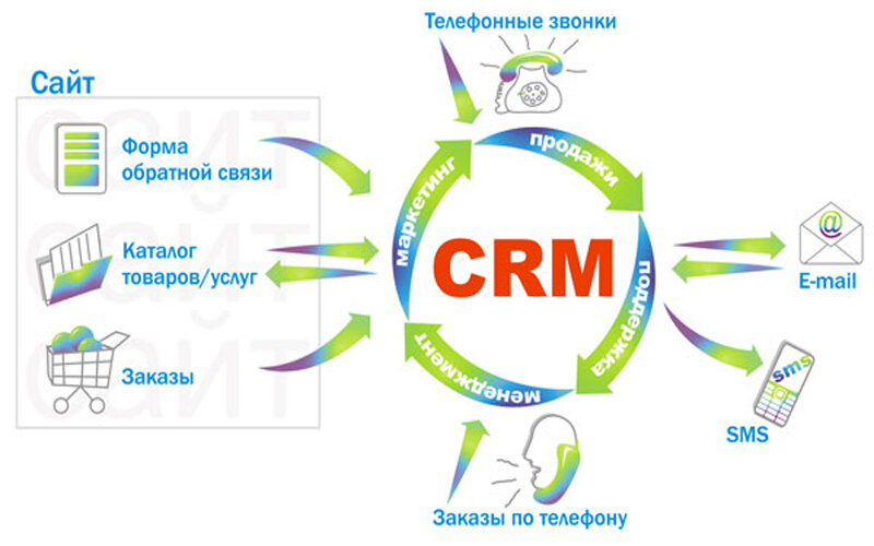 Crm системы что это. CRM системы управления взаимоотношениями с клиентами. CRM схема взаимодействия. CRM система схема.